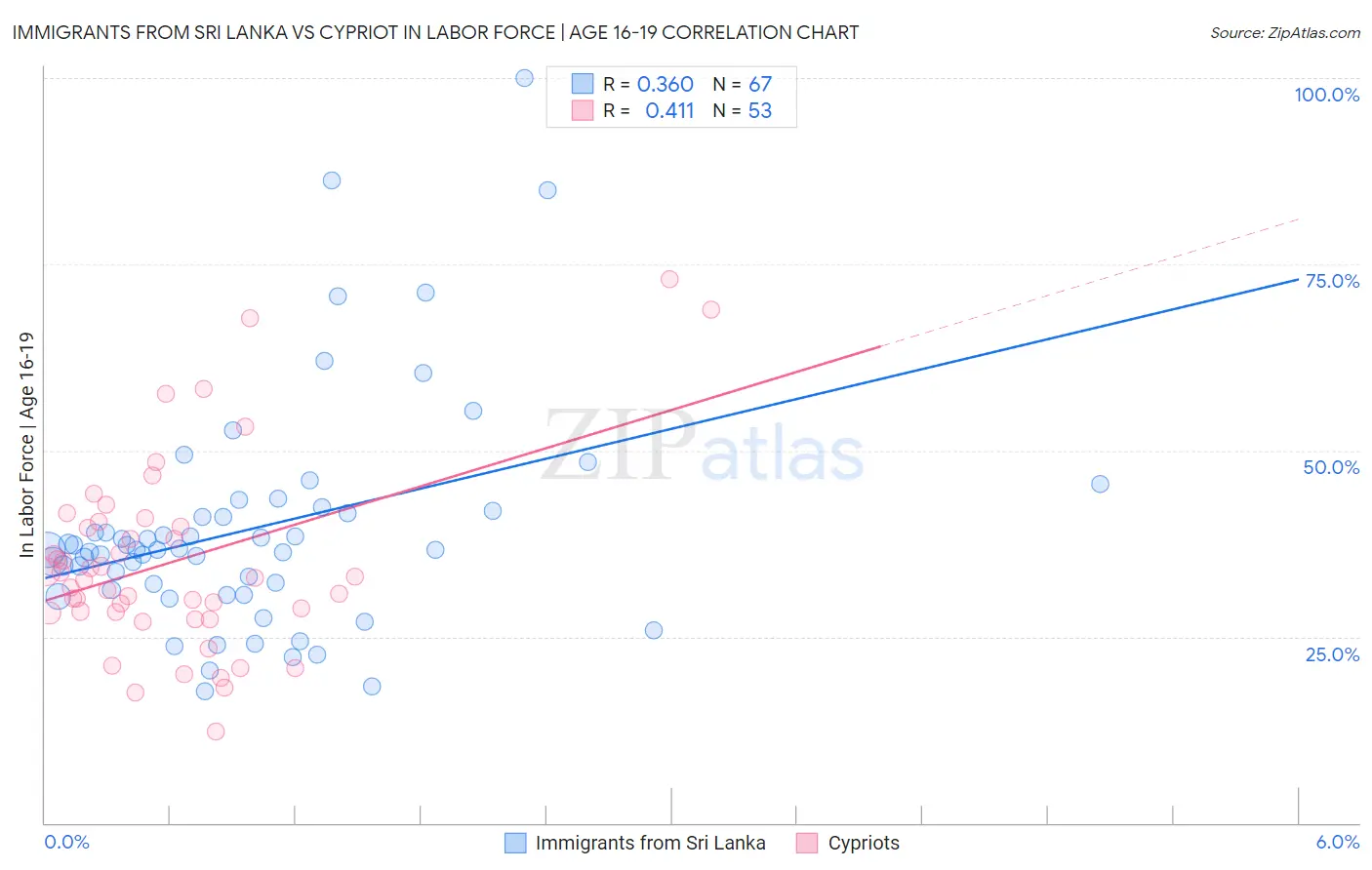 Immigrants from Sri Lanka vs Cypriot In Labor Force | Age 16-19