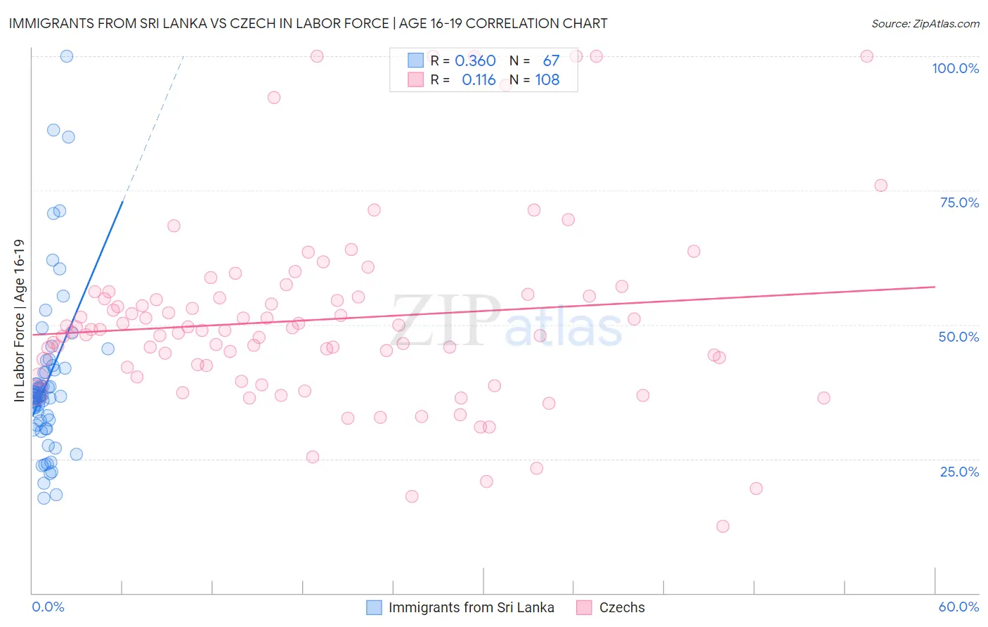 Immigrants from Sri Lanka vs Czech In Labor Force | Age 16-19