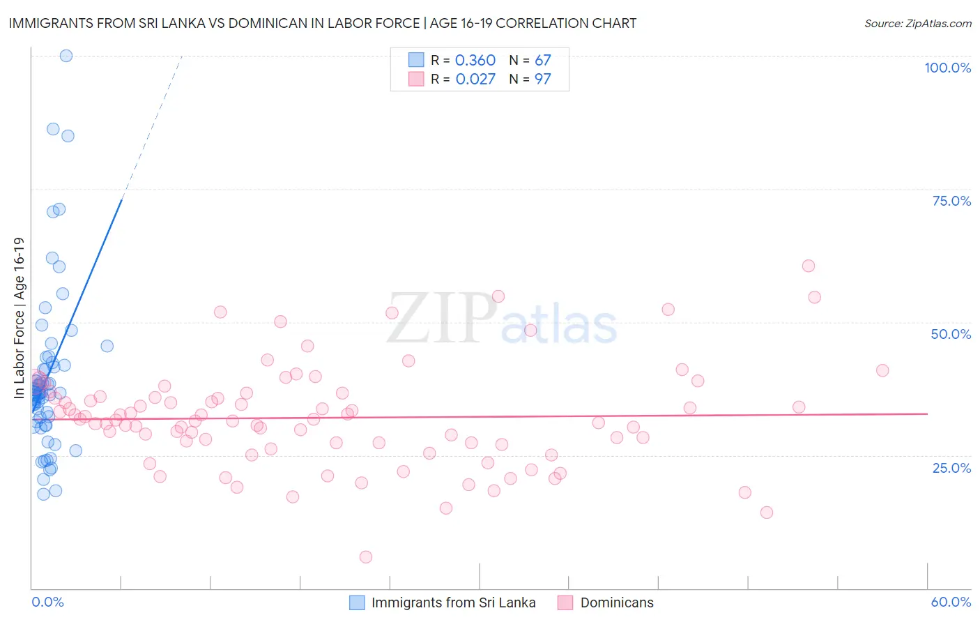 Immigrants from Sri Lanka vs Dominican In Labor Force | Age 16-19