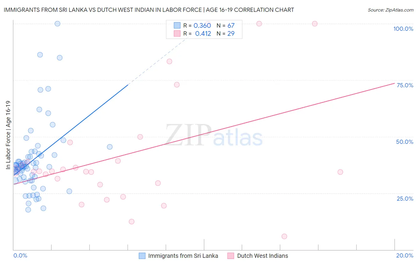 Immigrants from Sri Lanka vs Dutch West Indian In Labor Force | Age 16-19