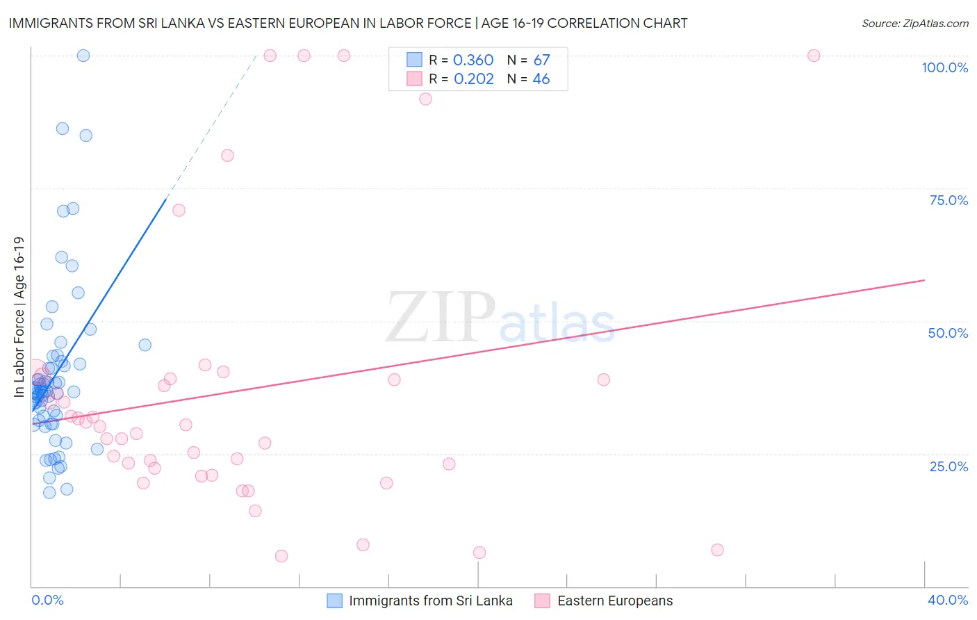 Immigrants from Sri Lanka vs Eastern European In Labor Force | Age 16-19