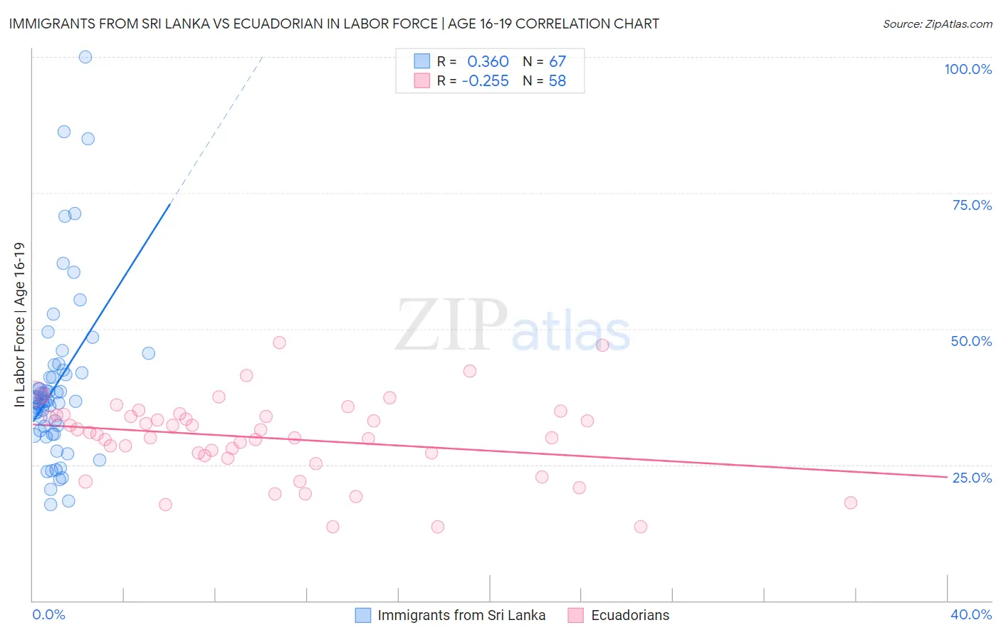 Immigrants from Sri Lanka vs Ecuadorian In Labor Force | Age 16-19