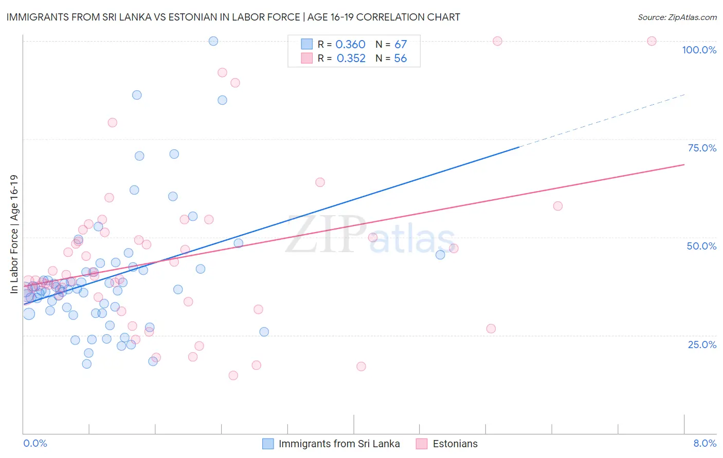 Immigrants from Sri Lanka vs Estonian In Labor Force | Age 16-19