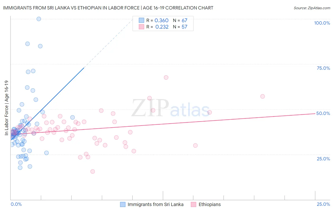 Immigrants from Sri Lanka vs Ethiopian In Labor Force | Age 16-19