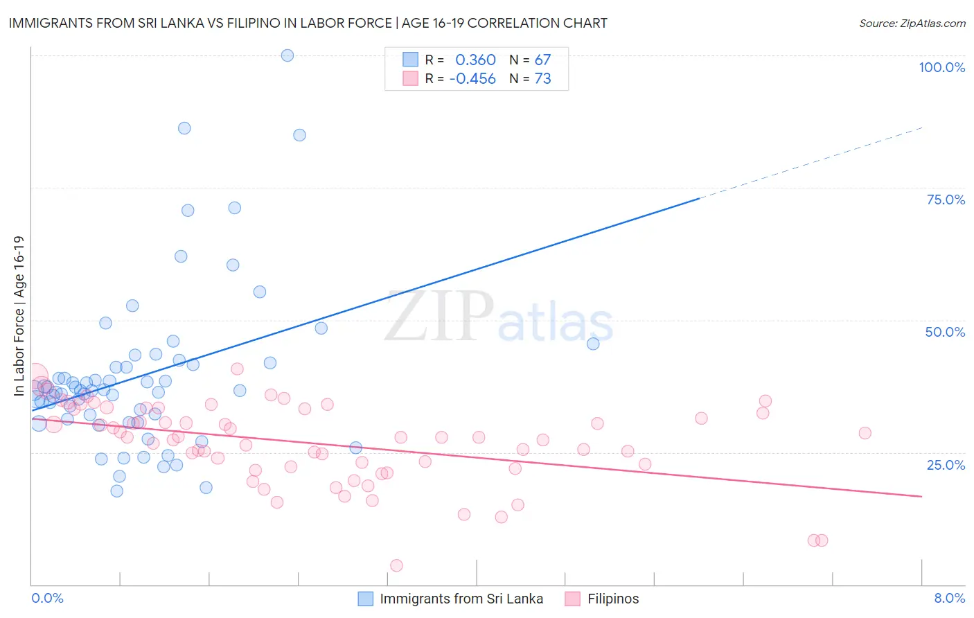 Immigrants from Sri Lanka vs Filipino In Labor Force | Age 16-19
