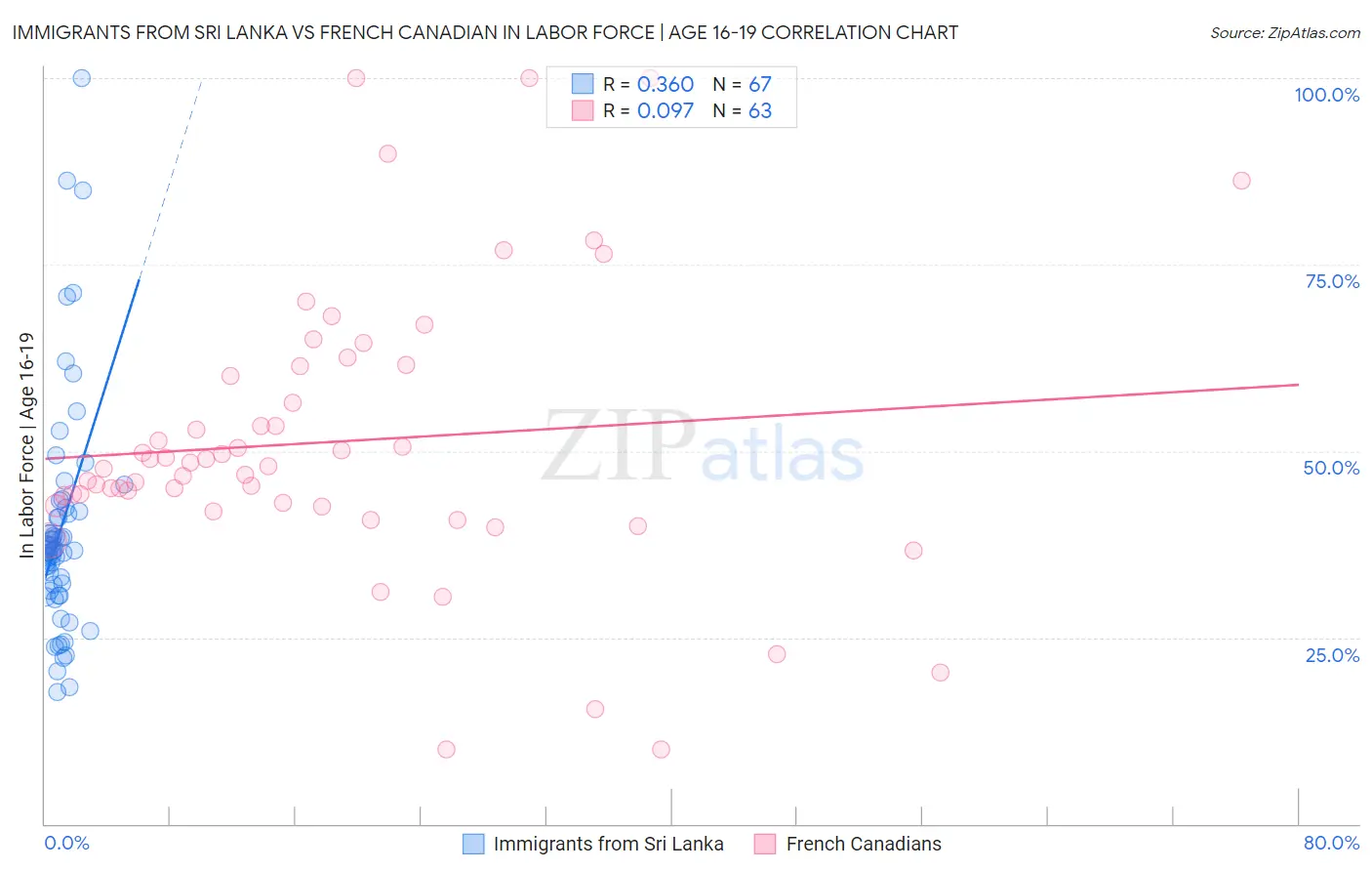 Immigrants from Sri Lanka vs French Canadian In Labor Force | Age 16-19