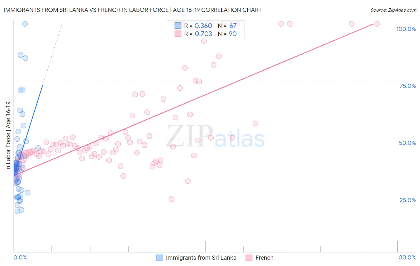 Immigrants from Sri Lanka vs French In Labor Force | Age 16-19