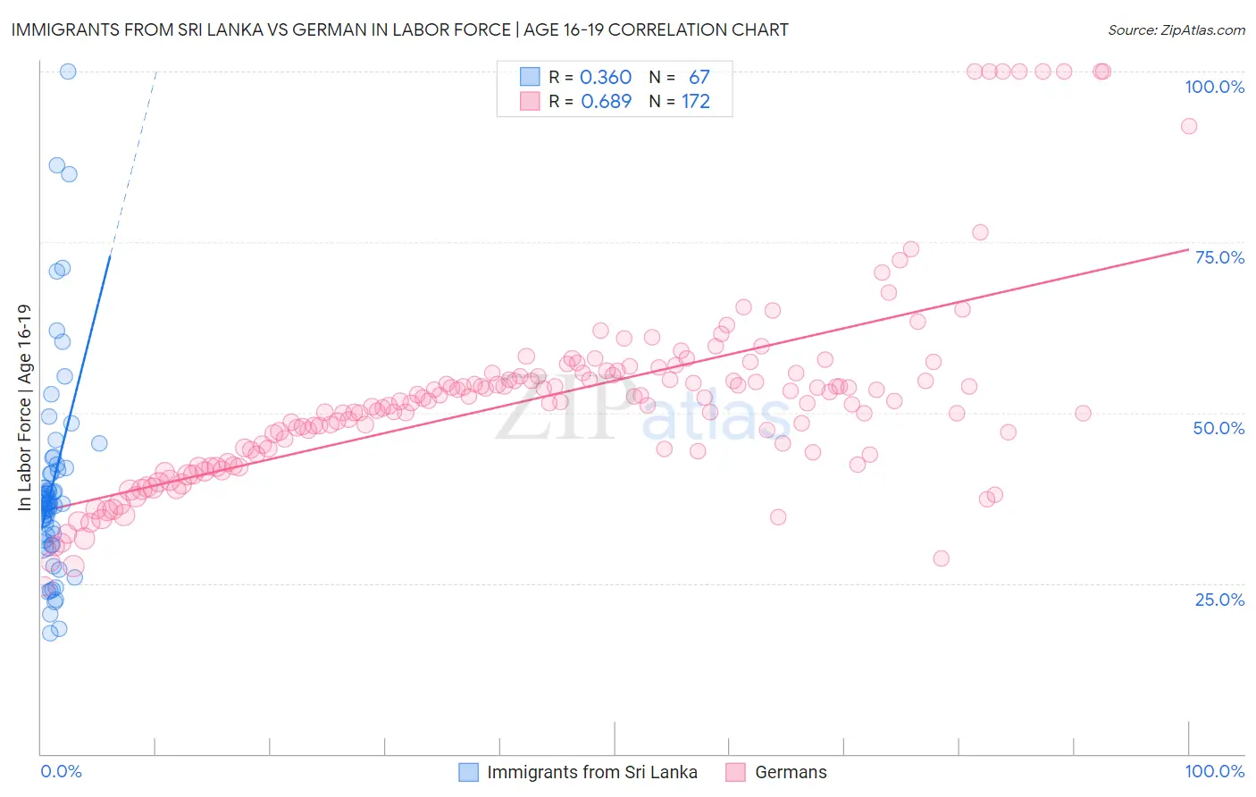 Immigrants from Sri Lanka vs German In Labor Force | Age 16-19