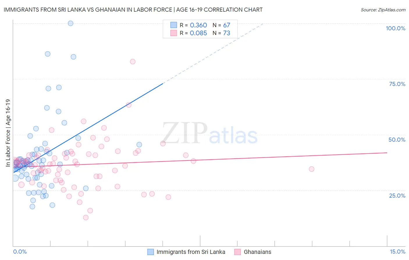 Immigrants from Sri Lanka vs Ghanaian In Labor Force | Age 16-19