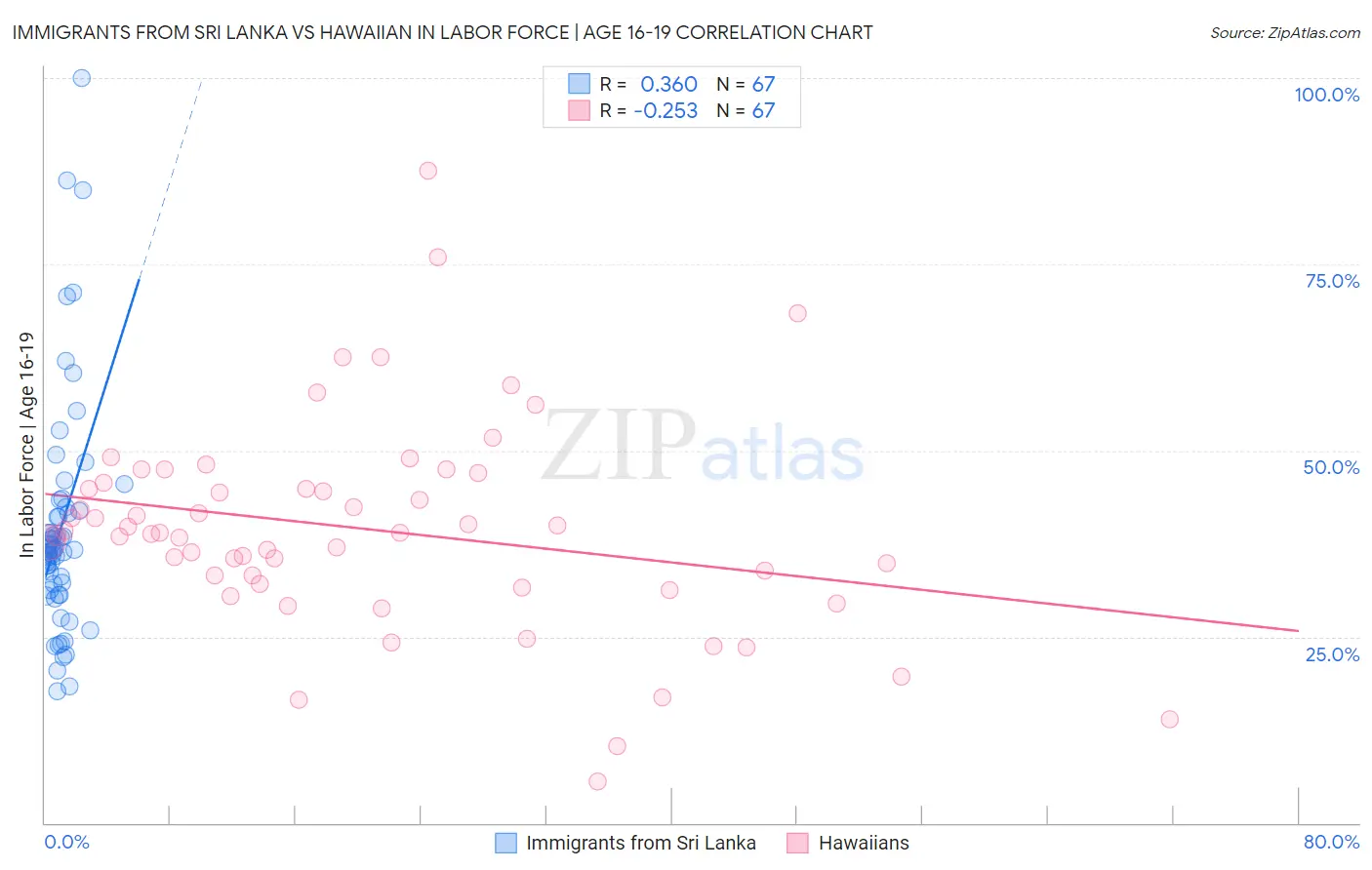 Immigrants from Sri Lanka vs Hawaiian In Labor Force | Age 16-19