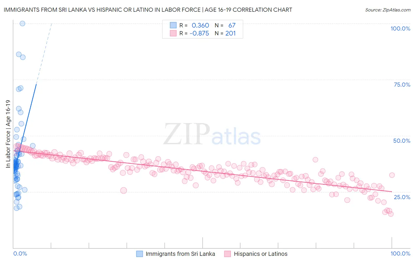 Immigrants from Sri Lanka vs Hispanic or Latino In Labor Force | Age 16-19