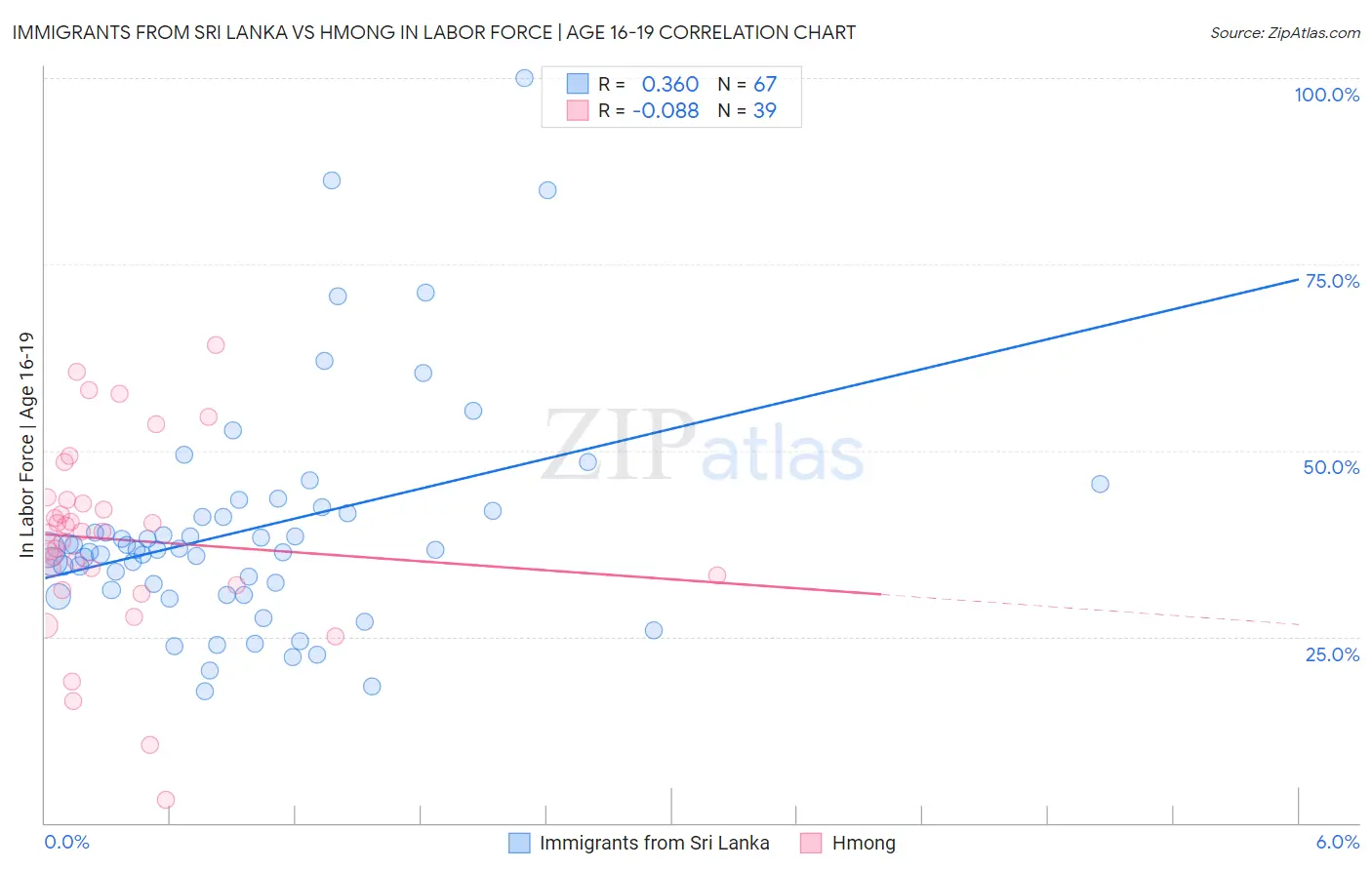 Immigrants from Sri Lanka vs Hmong In Labor Force | Age 16-19