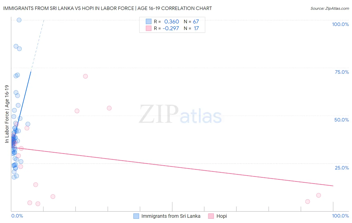 Immigrants from Sri Lanka vs Hopi In Labor Force | Age 16-19