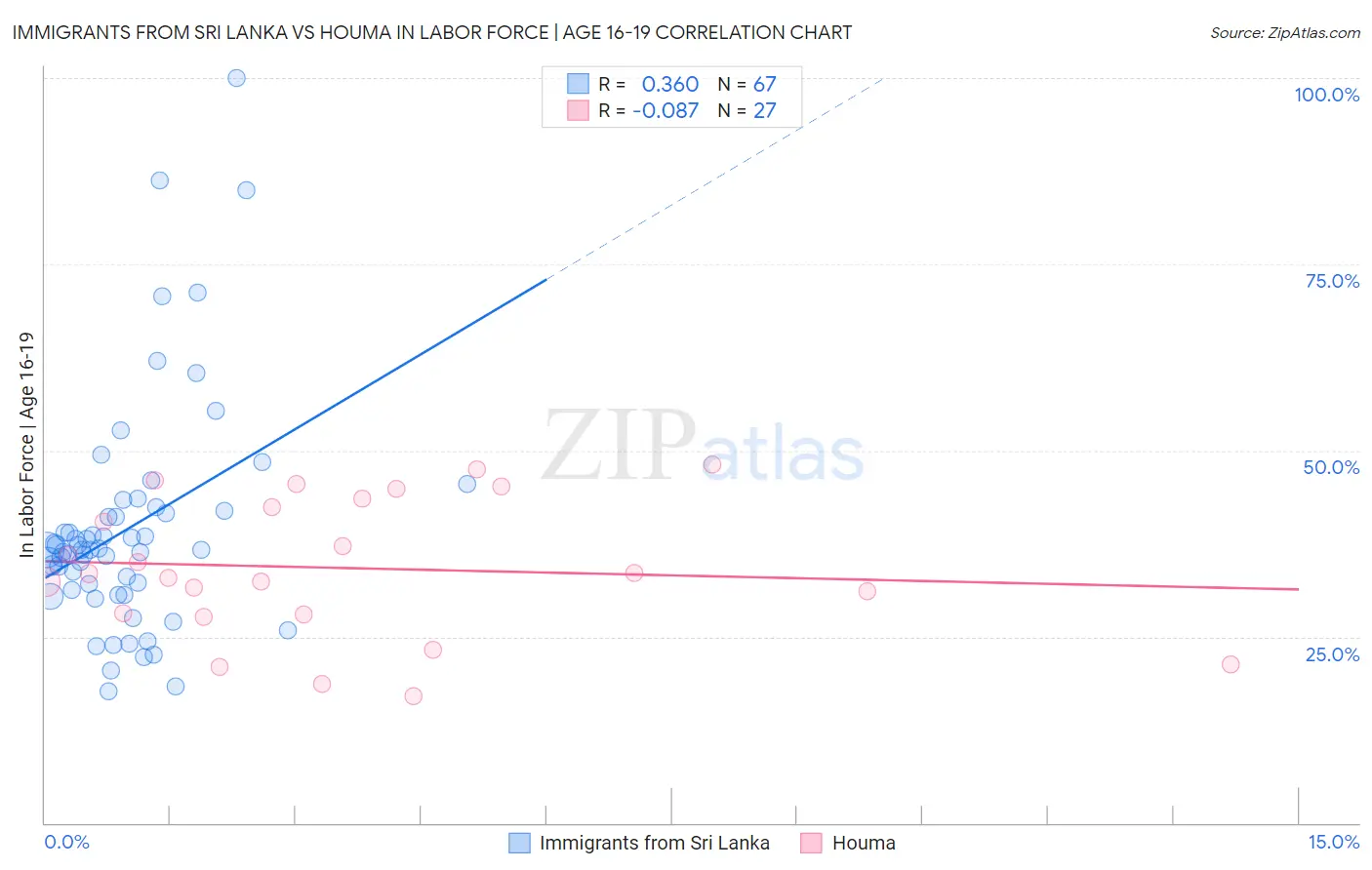 Immigrants from Sri Lanka vs Houma In Labor Force | Age 16-19