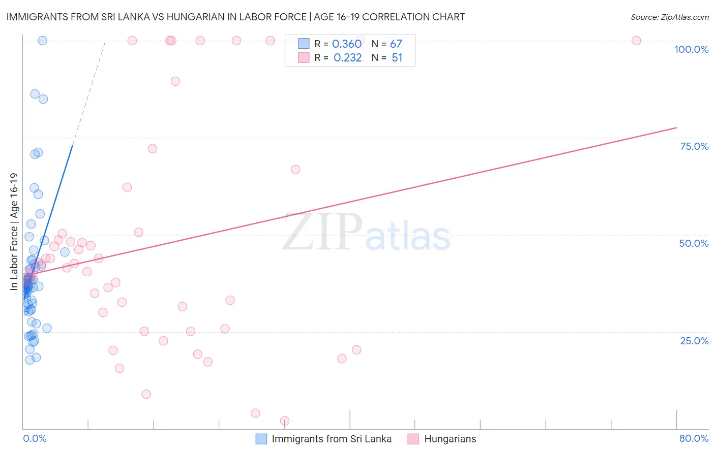Immigrants from Sri Lanka vs Hungarian In Labor Force | Age 16-19