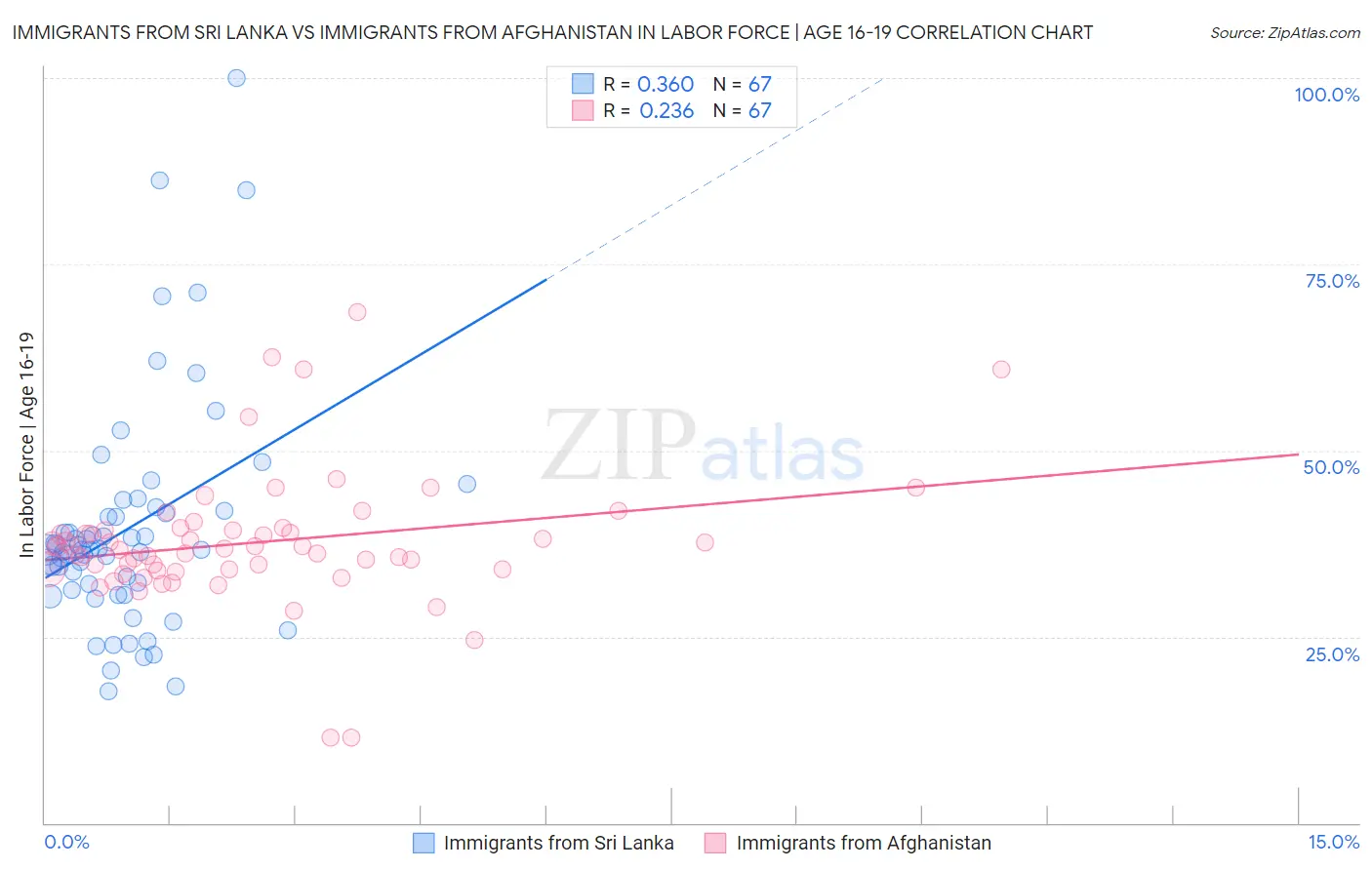Immigrants from Sri Lanka vs Immigrants from Afghanistan In Labor Force | Age 16-19