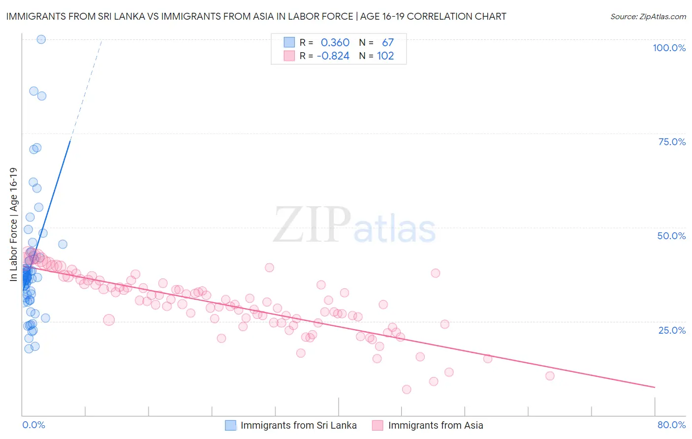 Immigrants from Sri Lanka vs Immigrants from Asia In Labor Force | Age 16-19