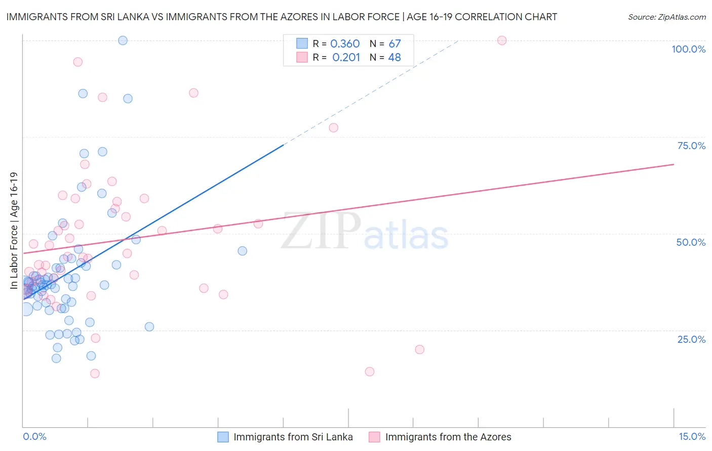 Immigrants from Sri Lanka vs Immigrants from the Azores In Labor Force | Age 16-19