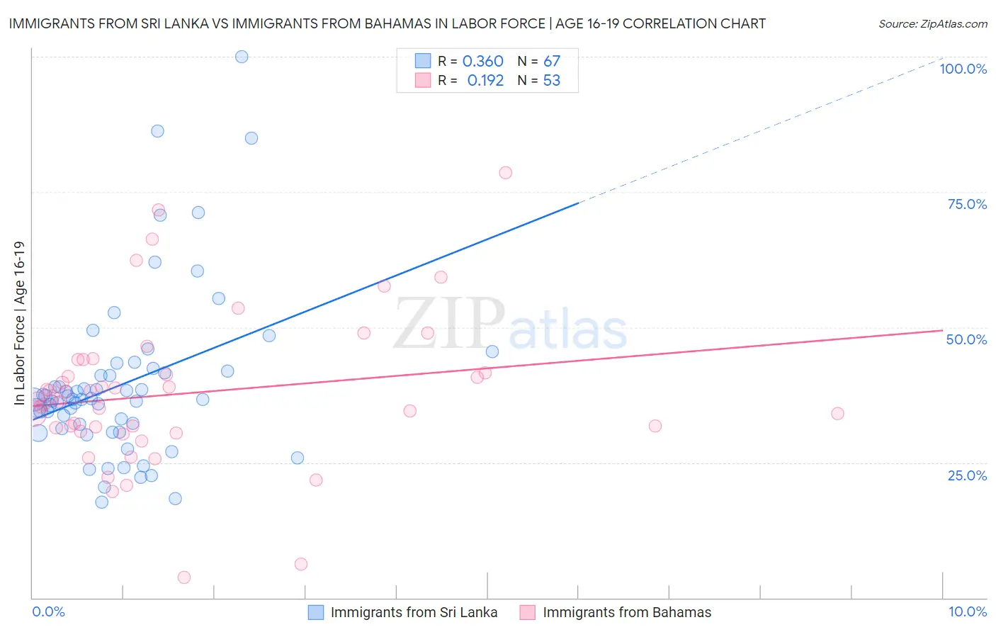 Immigrants from Sri Lanka vs Immigrants from Bahamas In Labor Force | Age 16-19