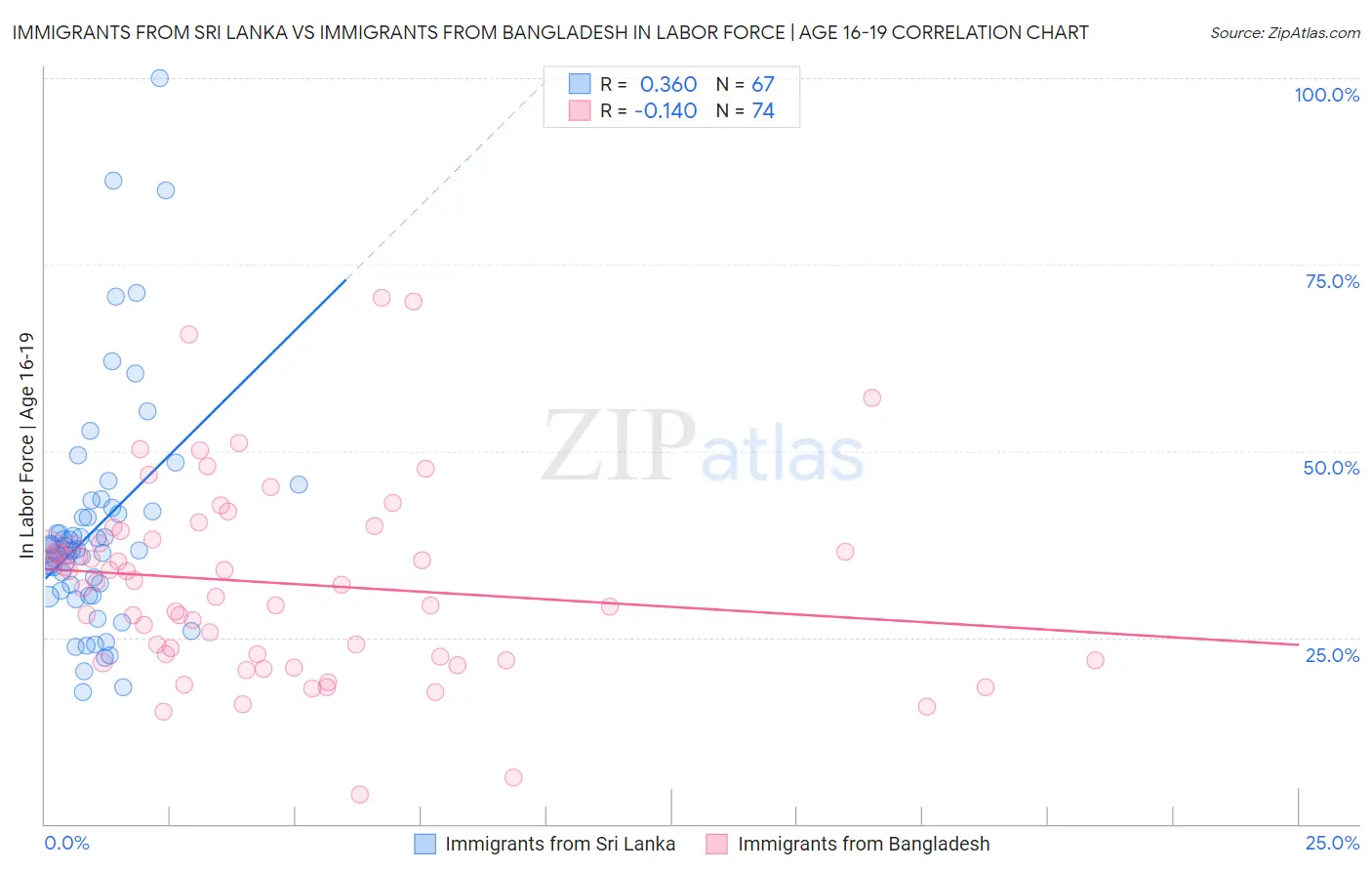 Immigrants from Sri Lanka vs Immigrants from Bangladesh In Labor Force | Age 16-19