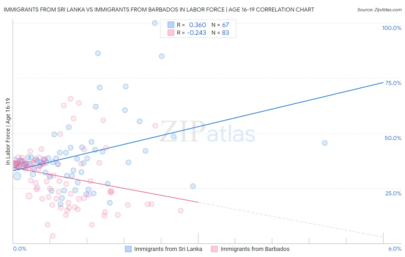 Immigrants from Sri Lanka vs Immigrants from Barbados In Labor Force | Age 16-19