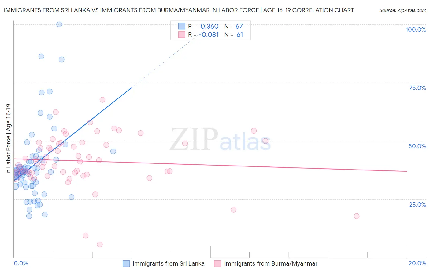 Immigrants from Sri Lanka vs Immigrants from Burma/Myanmar In Labor Force | Age 16-19