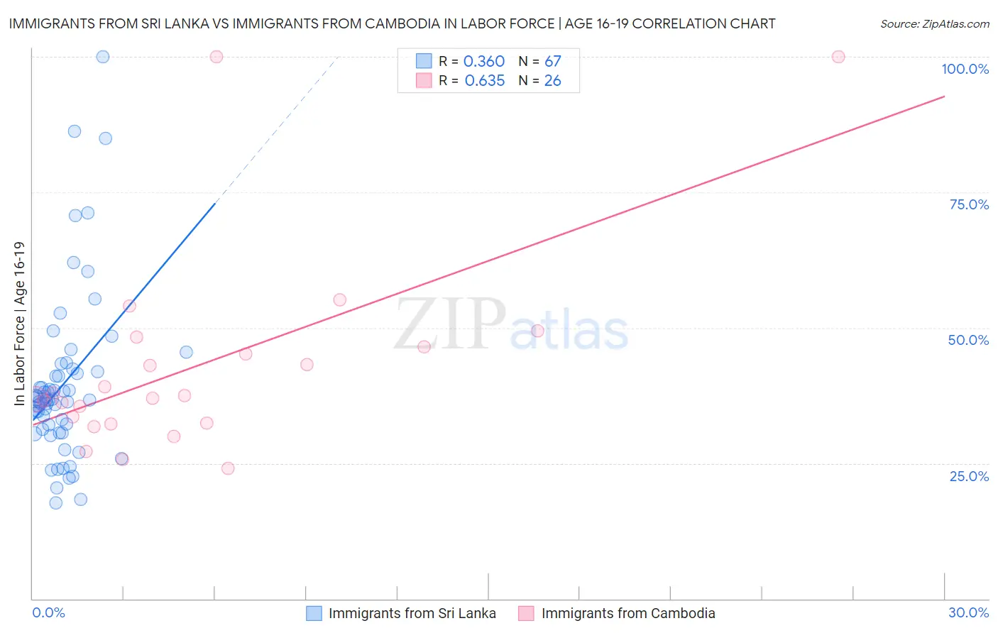 Immigrants from Sri Lanka vs Immigrants from Cambodia In Labor Force | Age 16-19