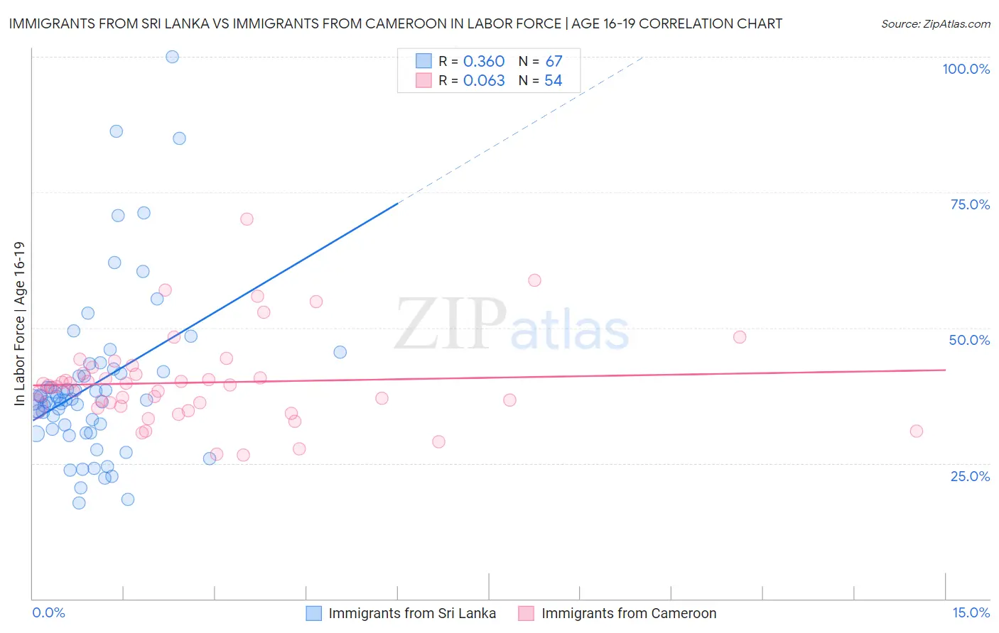 Immigrants from Sri Lanka vs Immigrants from Cameroon In Labor Force | Age 16-19