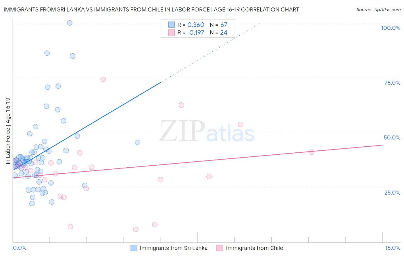 Immigrants from Sri Lanka vs Immigrants from Chile In Labor Force | Age 16-19