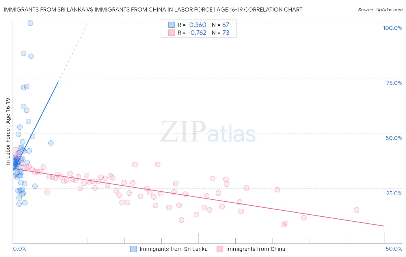 Immigrants from Sri Lanka vs Immigrants from China In Labor Force | Age 16-19