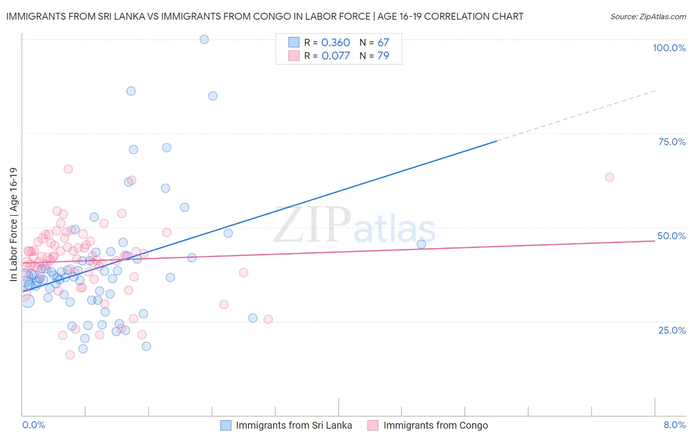 Immigrants from Sri Lanka vs Immigrants from Congo In Labor Force | Age 16-19