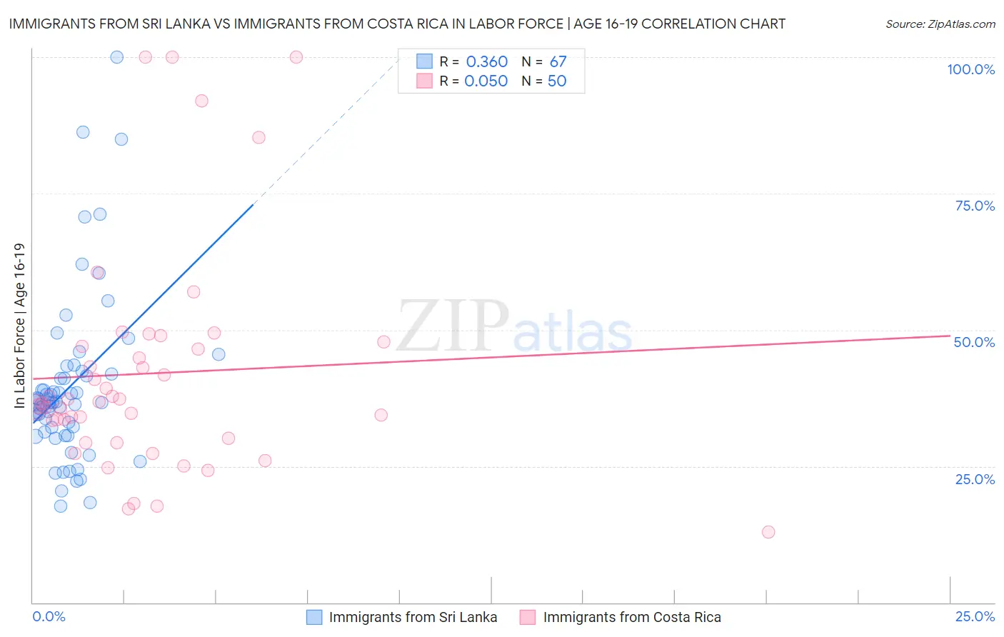 Immigrants from Sri Lanka vs Immigrants from Costa Rica In Labor Force | Age 16-19