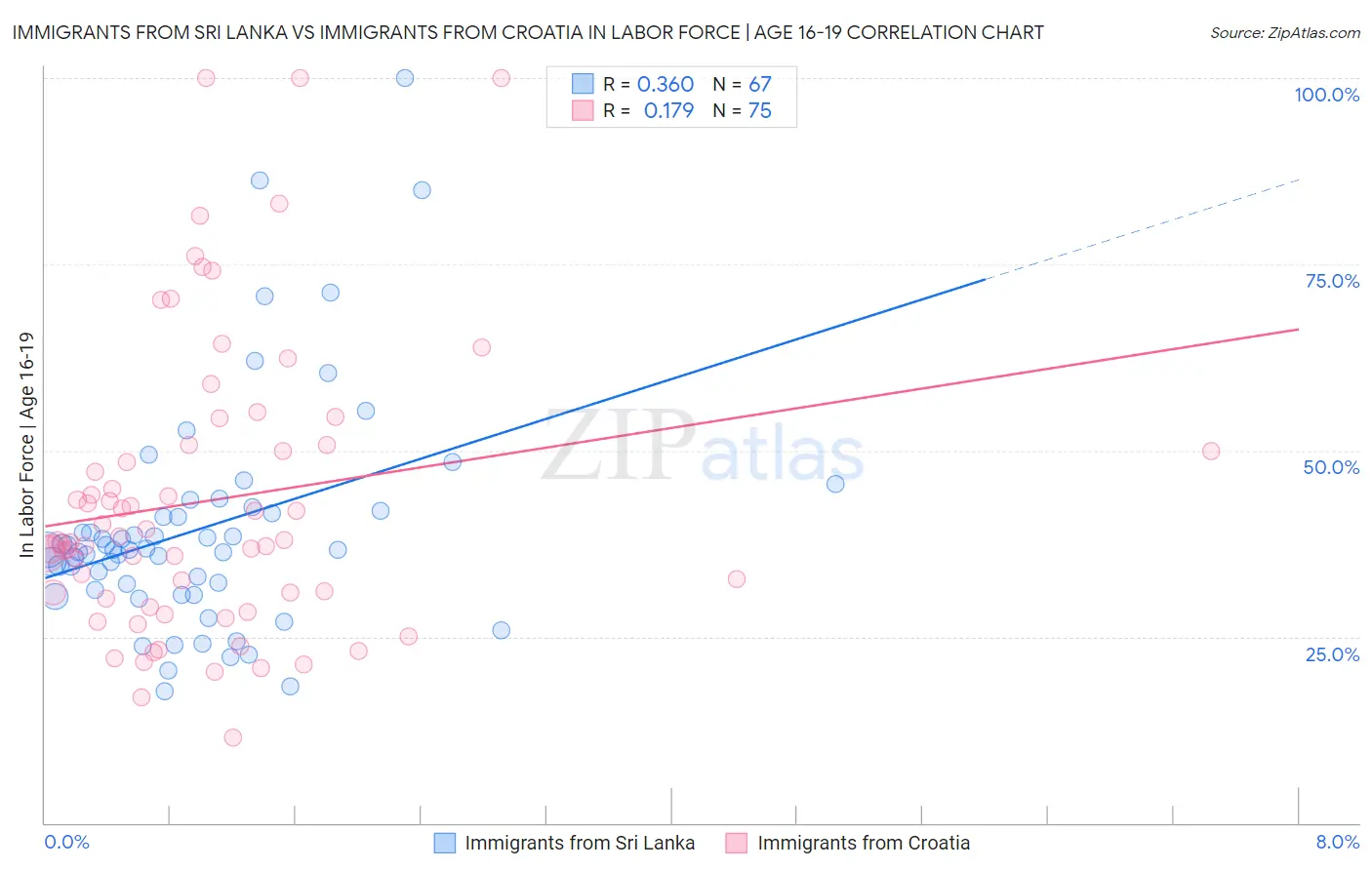 Immigrants from Sri Lanka vs Immigrants from Croatia In Labor Force | Age 16-19