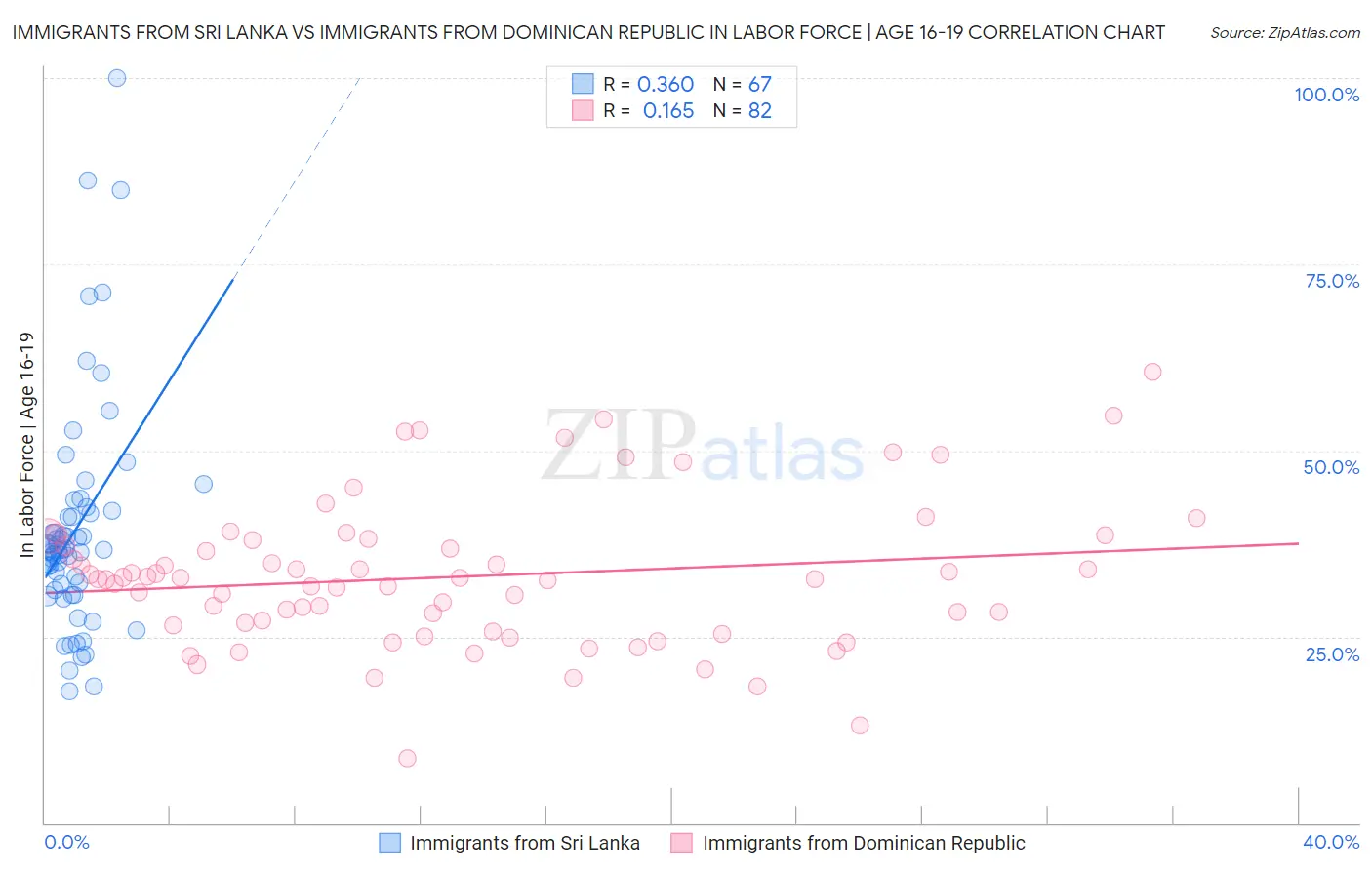 Immigrants from Sri Lanka vs Immigrants from Dominican Republic In Labor Force | Age 16-19