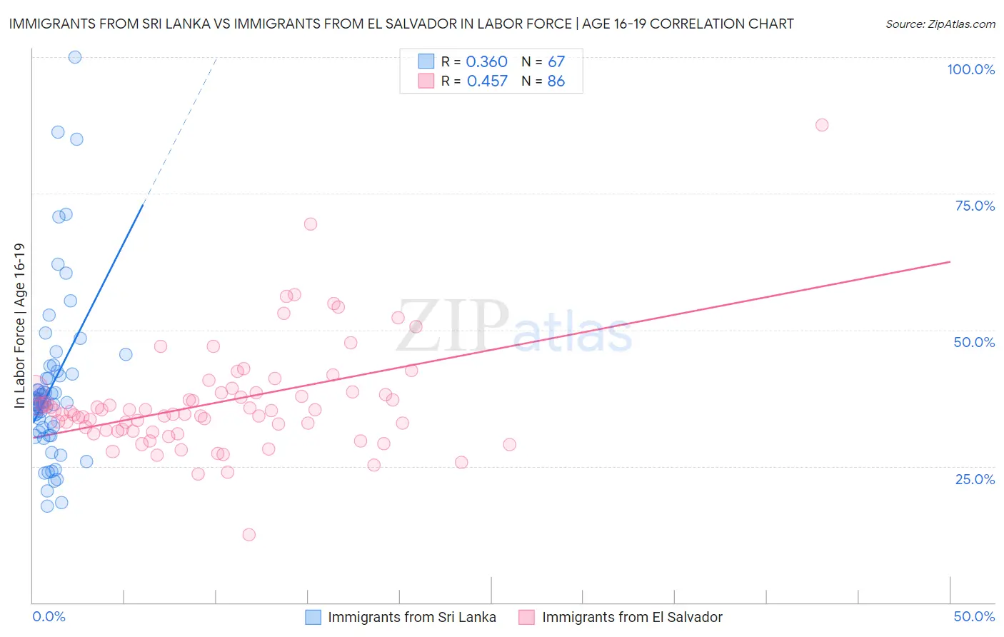 Immigrants from Sri Lanka vs Immigrants from El Salvador In Labor Force | Age 16-19