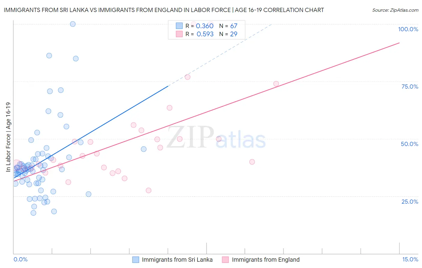 Immigrants from Sri Lanka vs Immigrants from England In Labor Force | Age 16-19