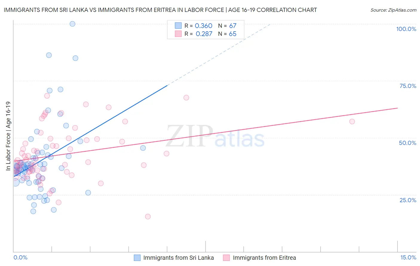 Immigrants from Sri Lanka vs Immigrants from Eritrea In Labor Force | Age 16-19