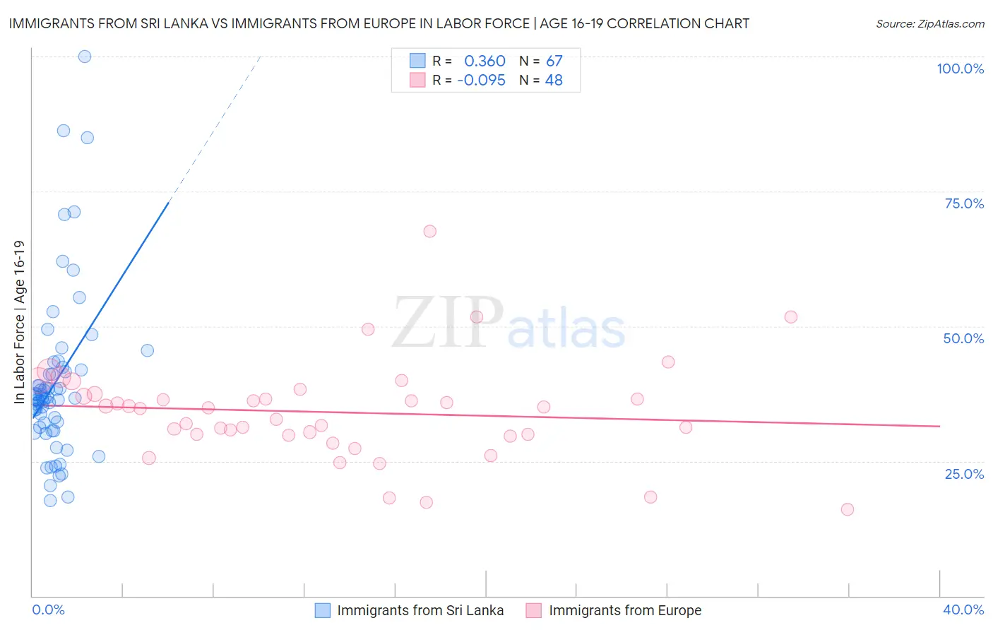 Immigrants from Sri Lanka vs Immigrants from Europe In Labor Force | Age 16-19