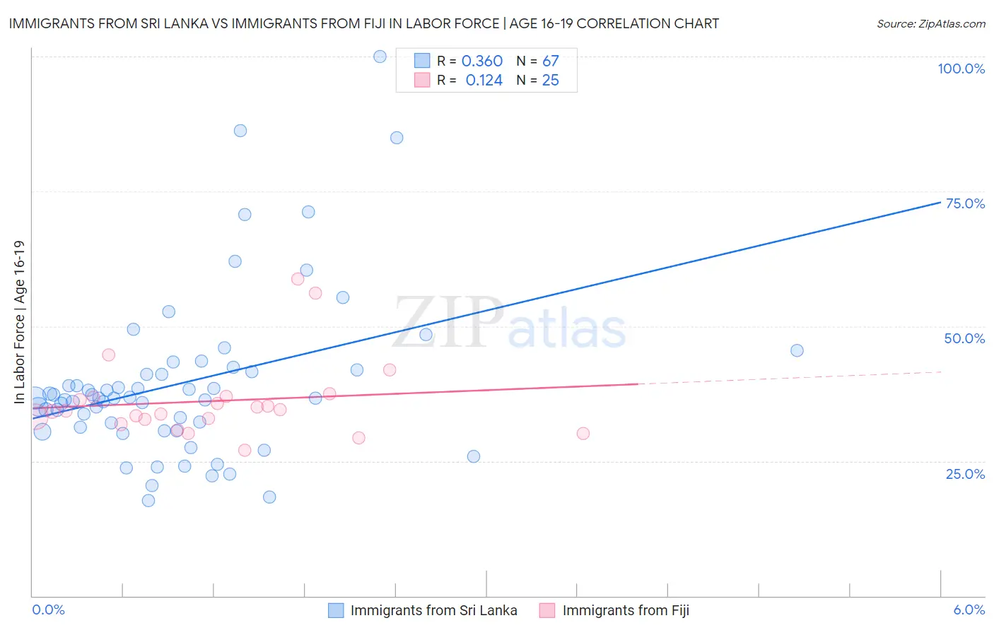 Immigrants from Sri Lanka vs Immigrants from Fiji In Labor Force | Age 16-19