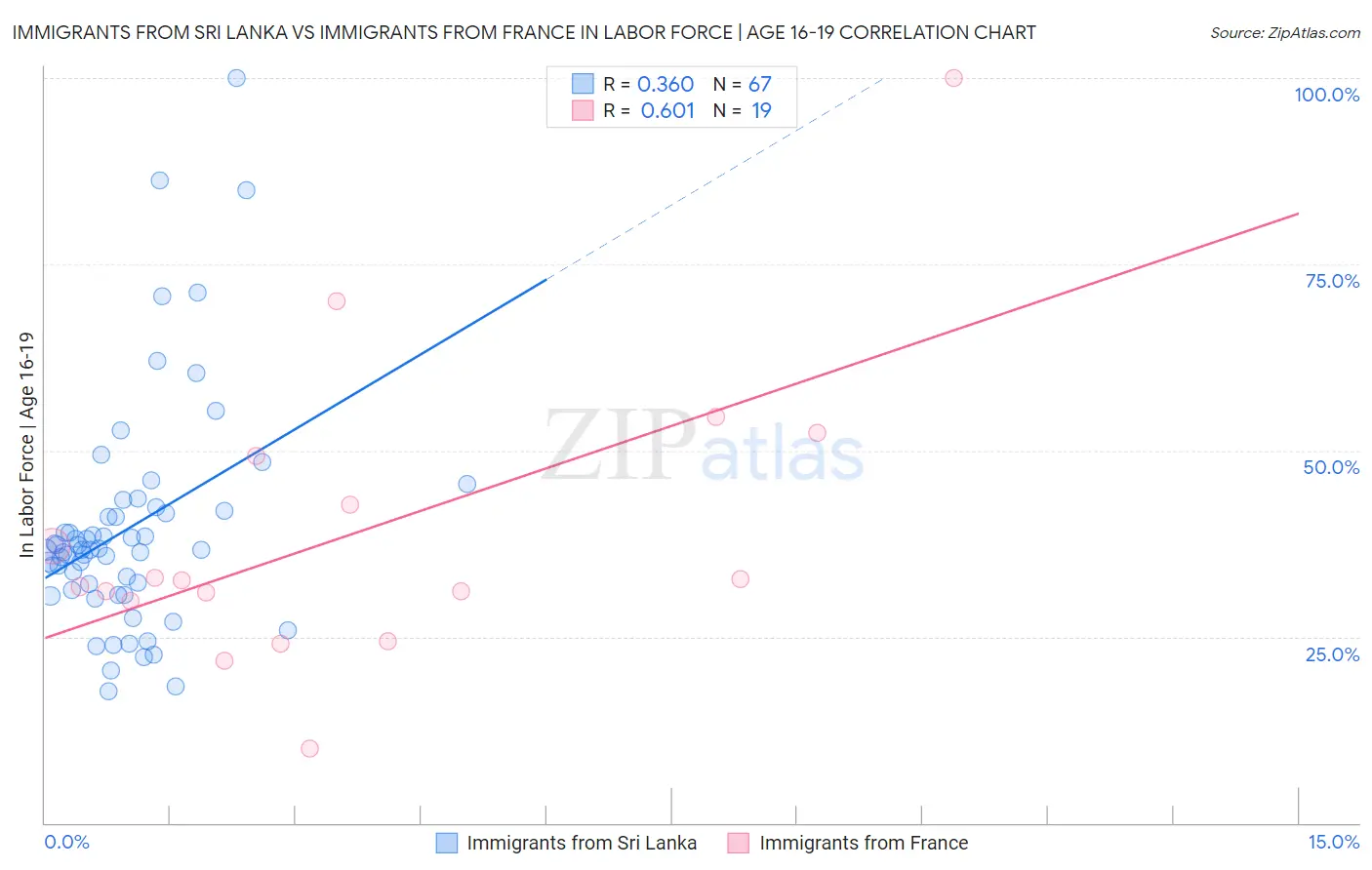 Immigrants from Sri Lanka vs Immigrants from France In Labor Force | Age 16-19