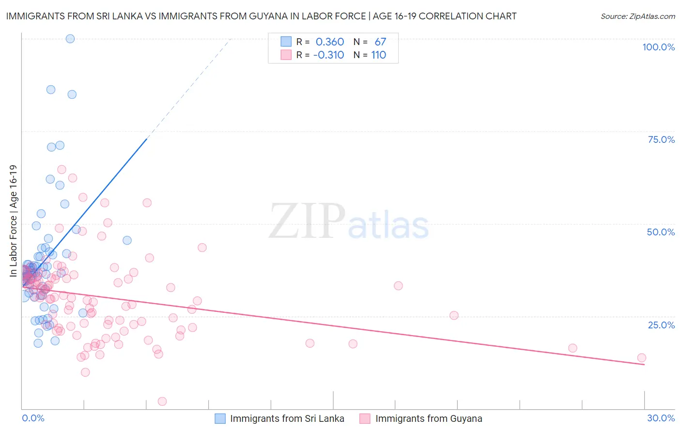 Immigrants from Sri Lanka vs Immigrants from Guyana In Labor Force | Age 16-19