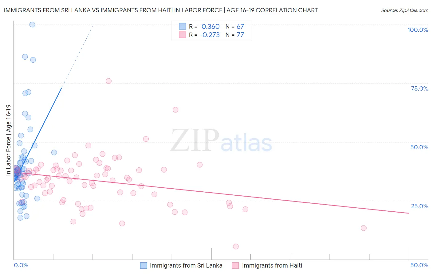 Immigrants from Sri Lanka vs Immigrants from Haiti In Labor Force | Age 16-19