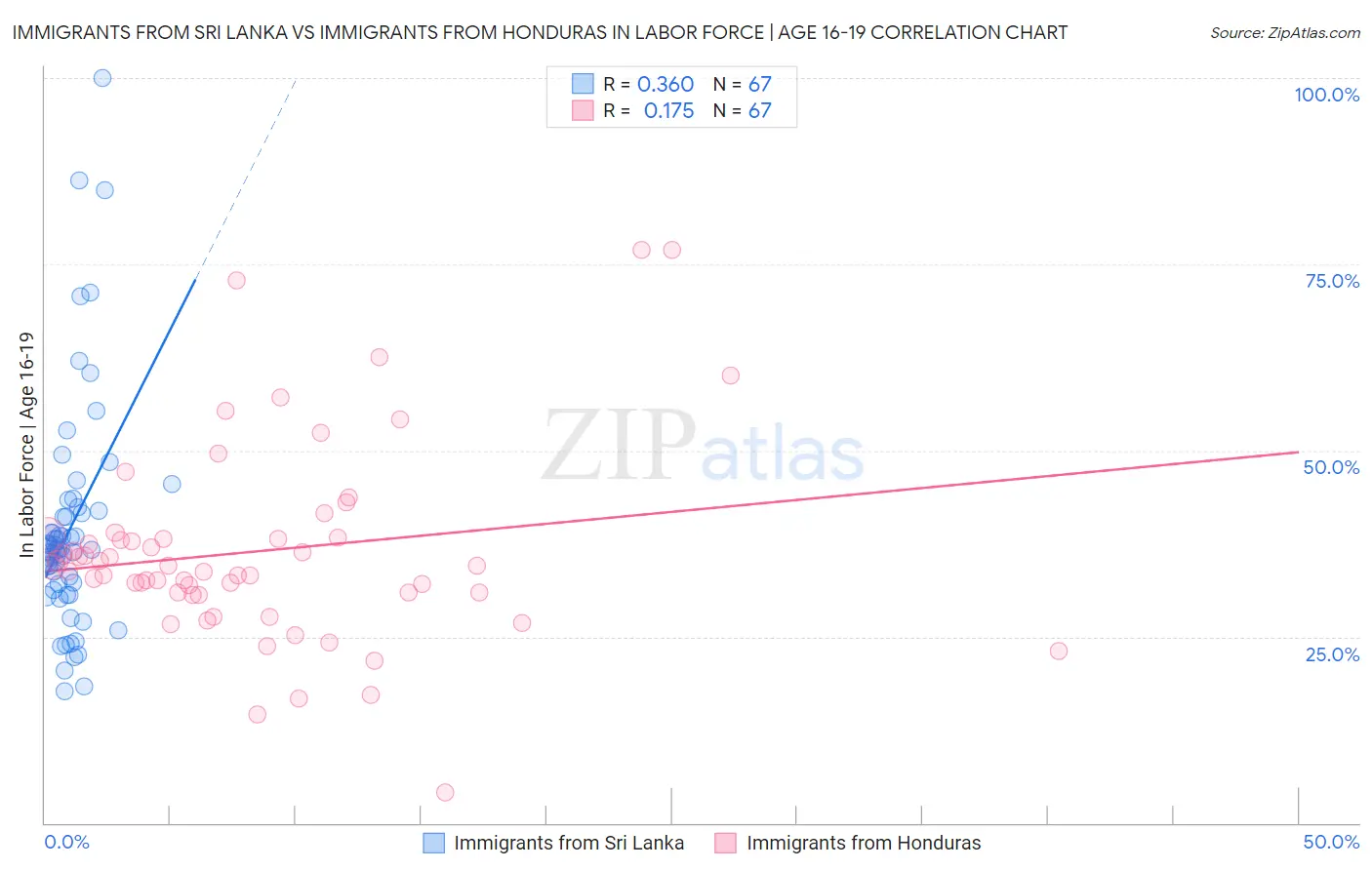 Immigrants from Sri Lanka vs Immigrants from Honduras In Labor Force | Age 16-19