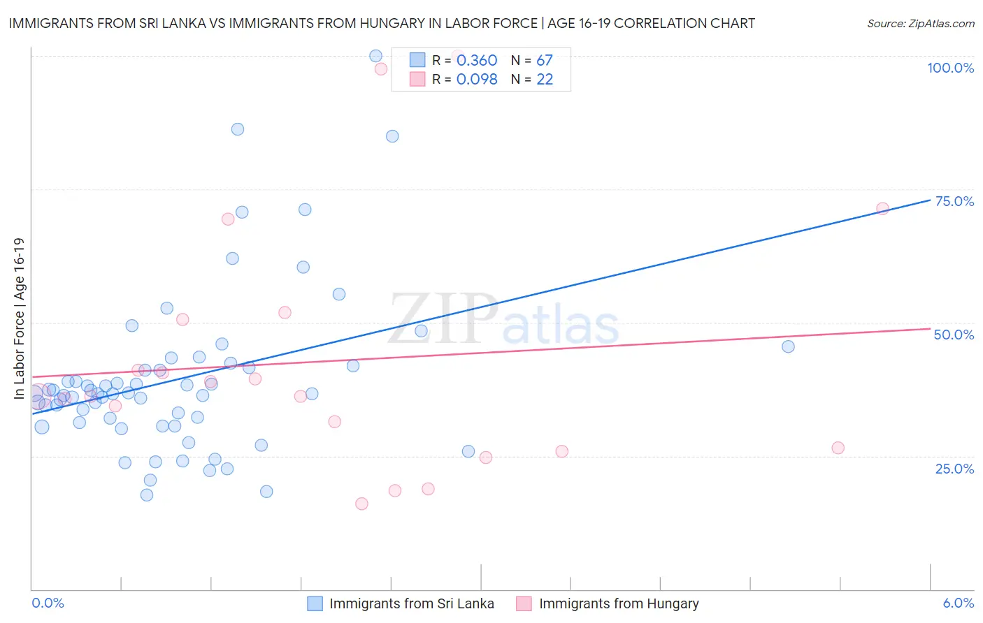 Immigrants from Sri Lanka vs Immigrants from Hungary In Labor Force | Age 16-19