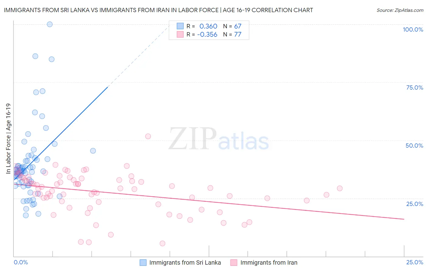 Immigrants from Sri Lanka vs Immigrants from Iran In Labor Force | Age 16-19