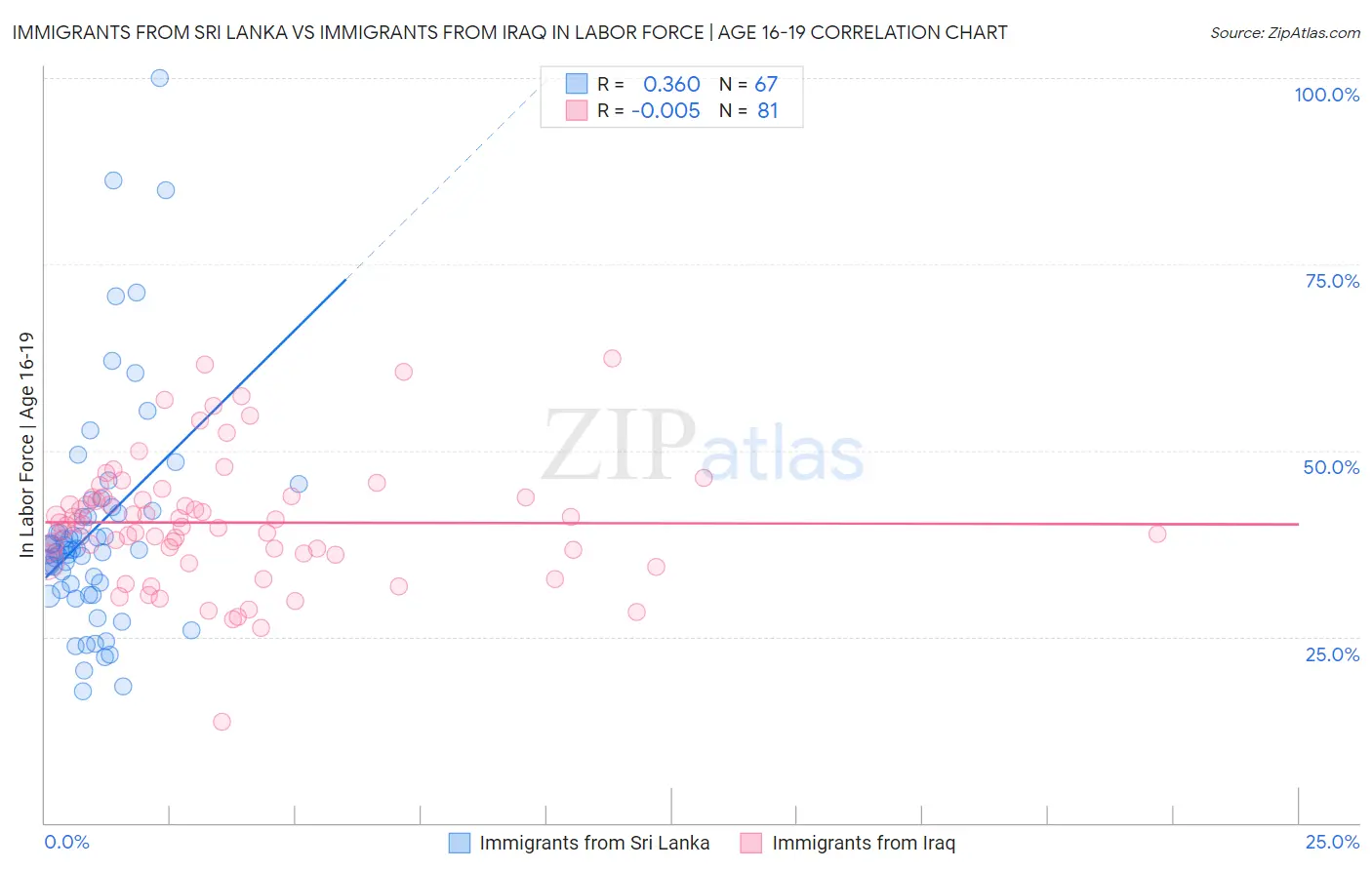 Immigrants from Sri Lanka vs Immigrants from Iraq In Labor Force | Age 16-19