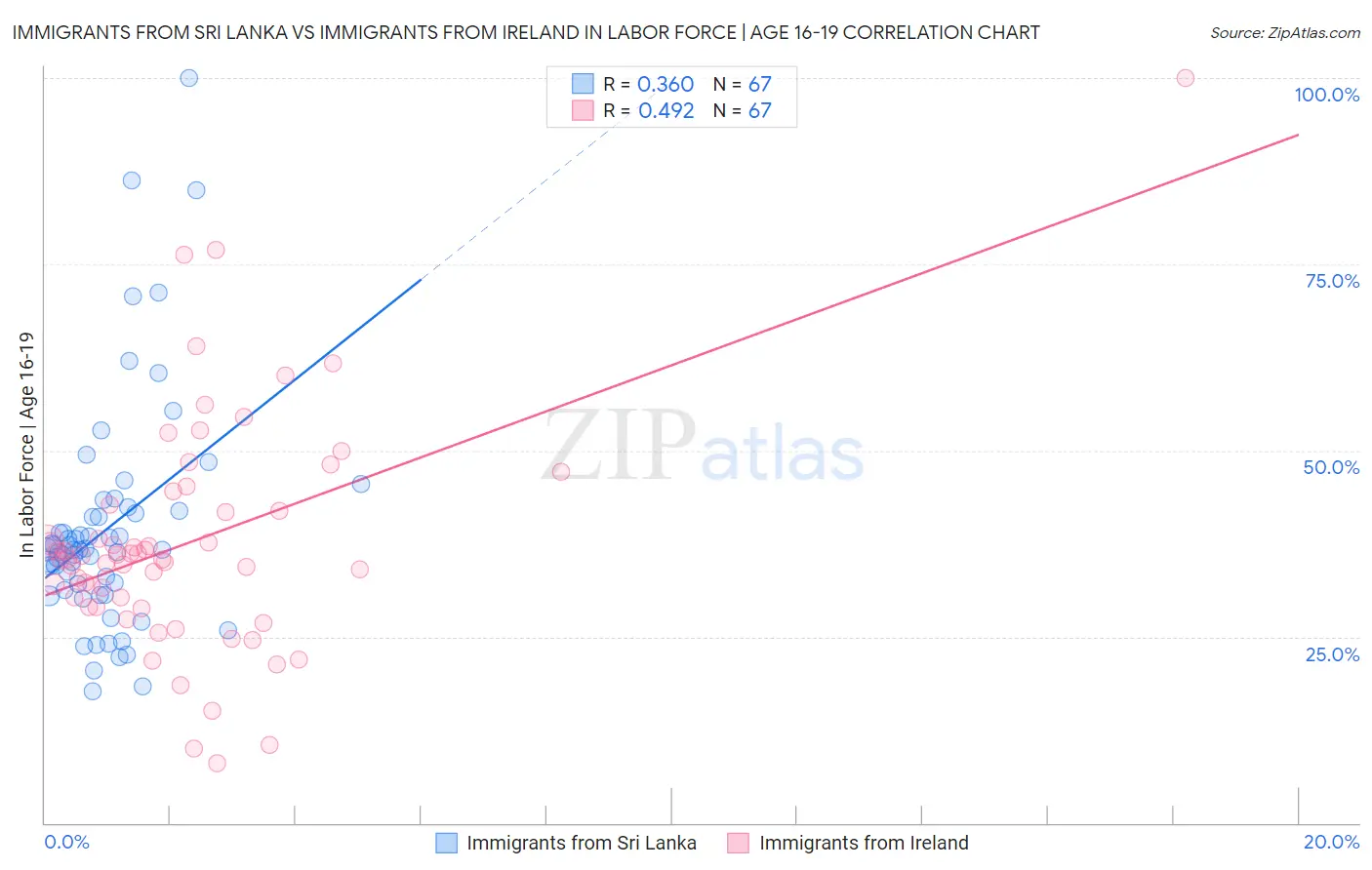 Immigrants from Sri Lanka vs Immigrants from Ireland In Labor Force | Age 16-19