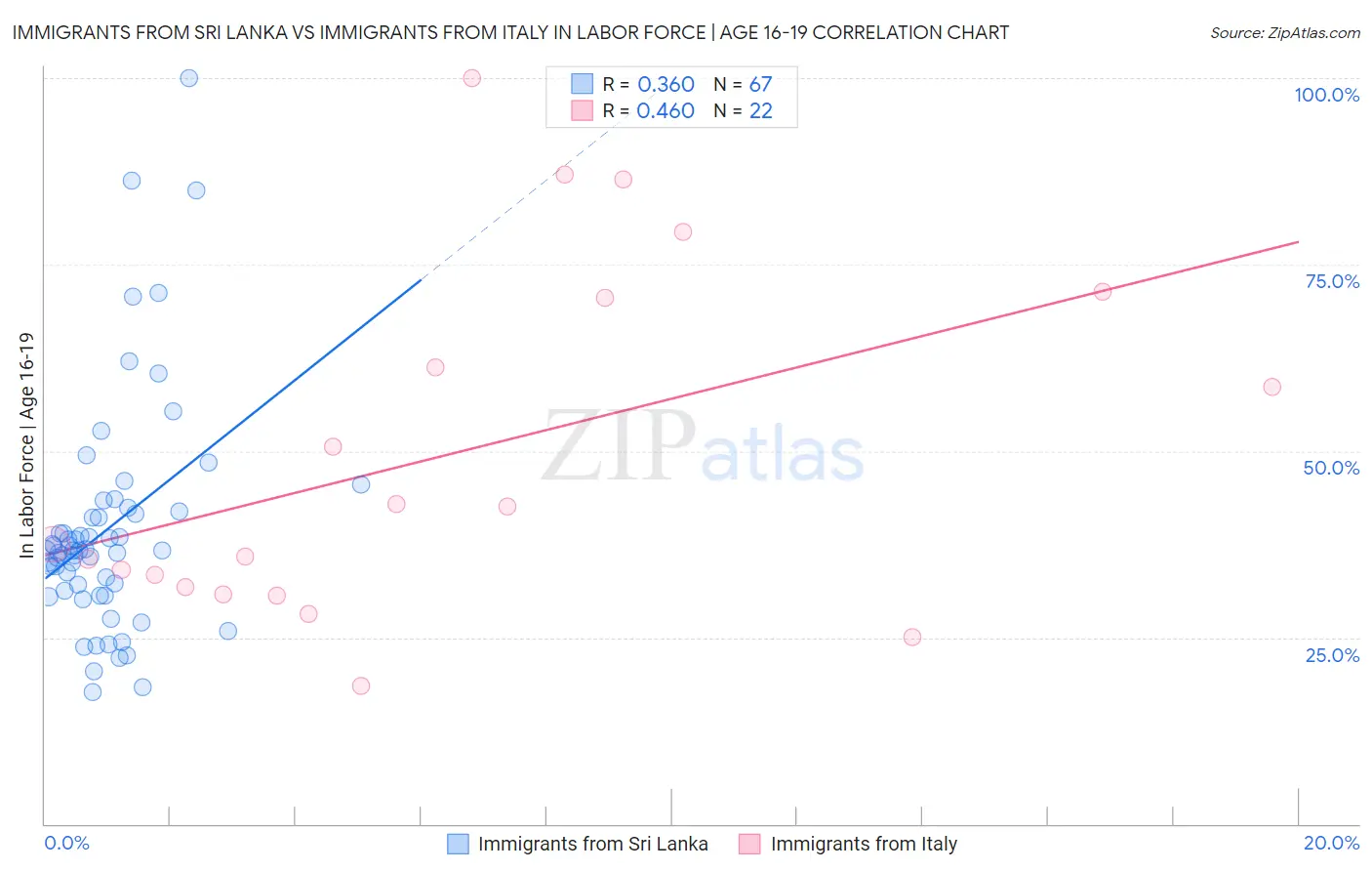 Immigrants from Sri Lanka vs Immigrants from Italy In Labor Force | Age 16-19
