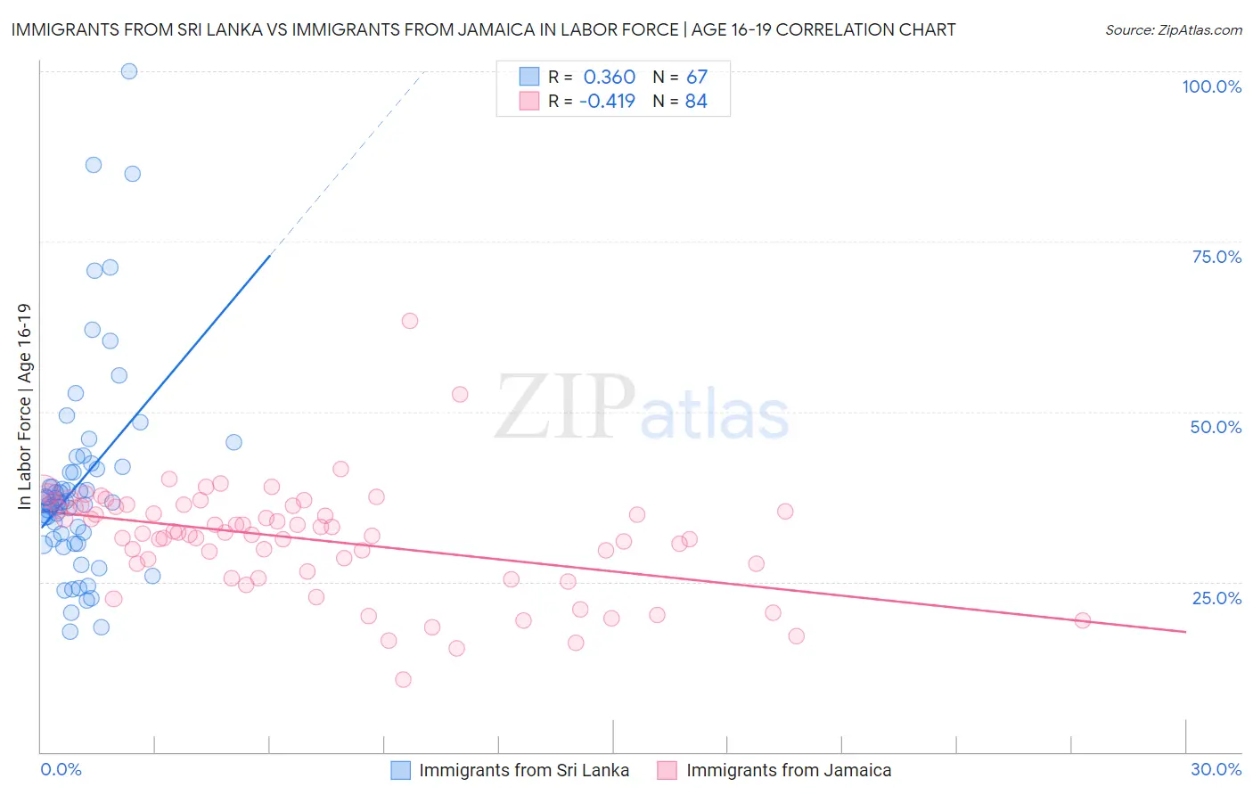 Immigrants from Sri Lanka vs Immigrants from Jamaica In Labor Force | Age 16-19