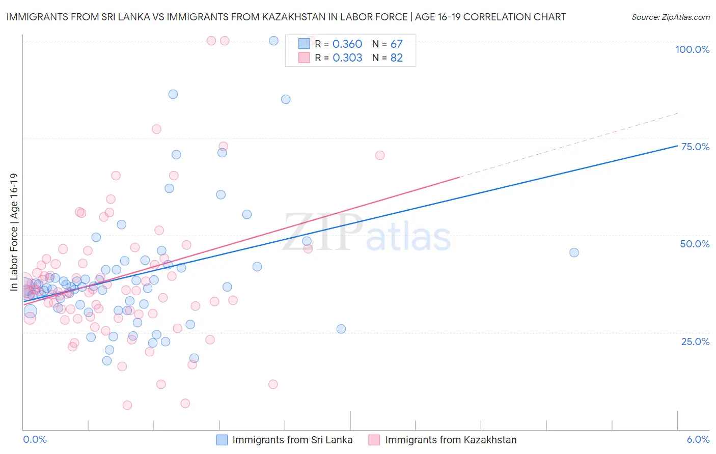 Immigrants from Sri Lanka vs Immigrants from Kazakhstan In Labor Force | Age 16-19